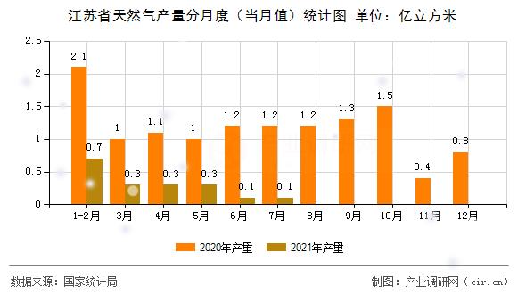 江蘇省天然氣產量分月度（當月值）統計圖