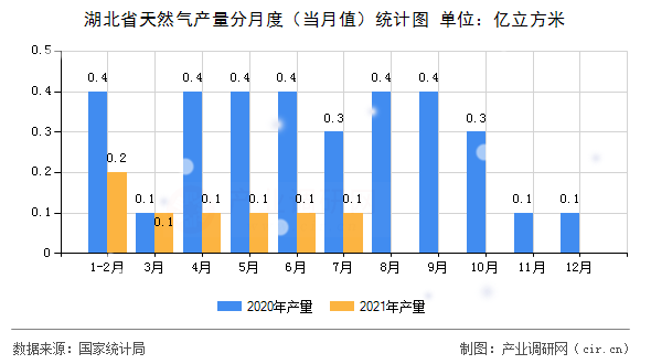 湖北省天然氣產量分月度（當月值）統計圖