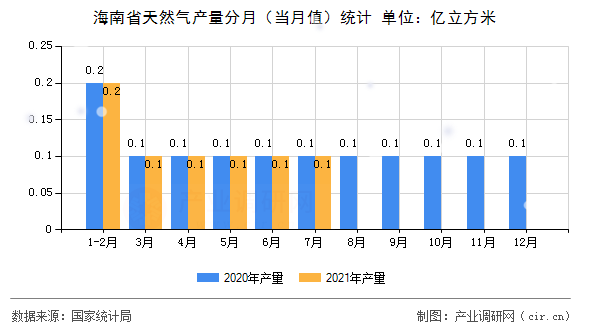 海南省天然氣產量分月（當月值）統計
