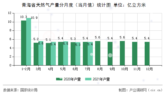 青海省天然氣產量分月度（當月值）統計圖