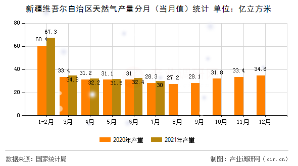 新疆維吾爾自治區(qū)天然氣產(chǎn)量分月（當月值）統(tǒng)計