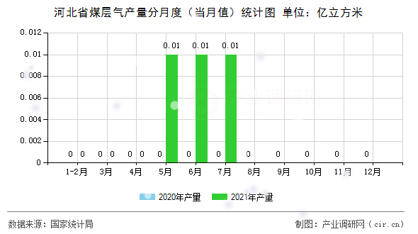 河北省煤層氣產量分月度（當月值）統計圖