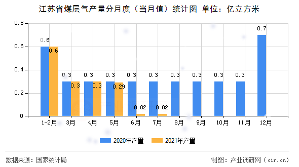 江蘇省煤層氣產量分月度（當月值）統計圖