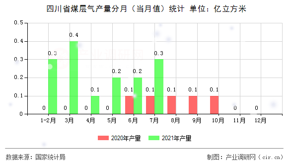 四川省煤層氣產量分月（當月值）統計