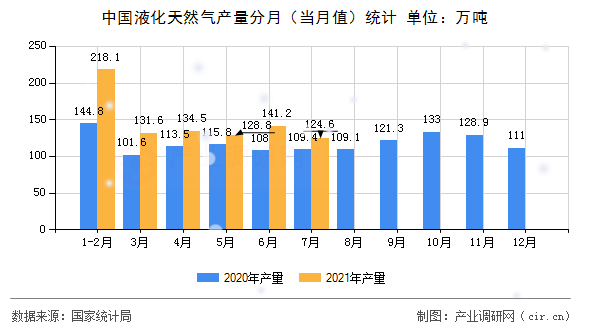 中國液化天然氣產量分月（當月值）統計