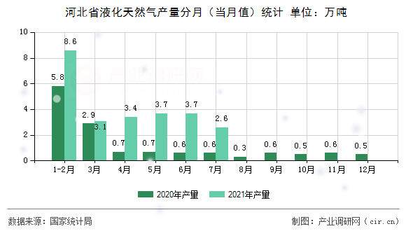 河北省液化天然氣產量分月（當月值）統計