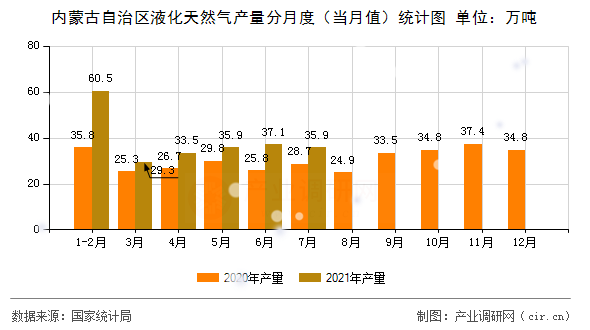 內蒙古自治區液化天然氣產量分月度（當月值）統計圖