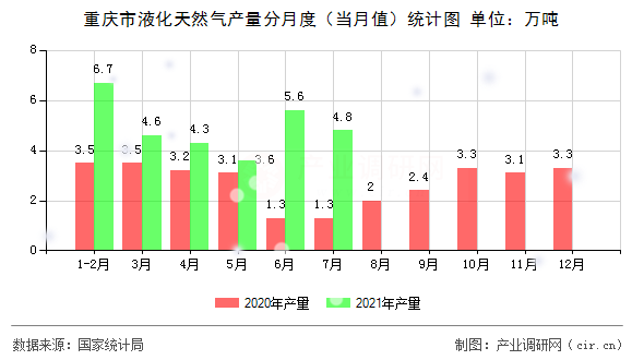 重慶市液化天然氣產量分月度（當月值）統計圖