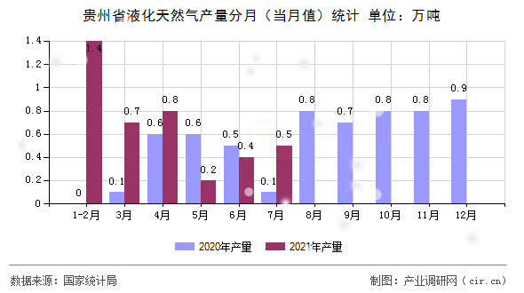 貴州省液化天然氣產量分月（當月值）統計