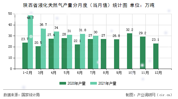 陜西省液化天然氣產量分月度（當月值）統計圖