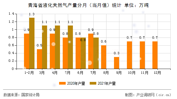 青海省液化天然氣產量分月（當月值）統計