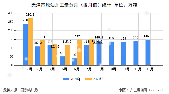 天津市原油加工量分月（當(dāng)月值）統(tǒng)計(jì)