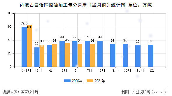 內蒙古自治區原油加工量分月度（當月值）統計圖