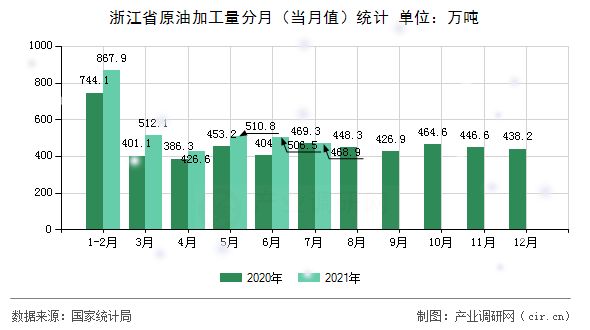 浙江省原油加工量分月（當月值）統計