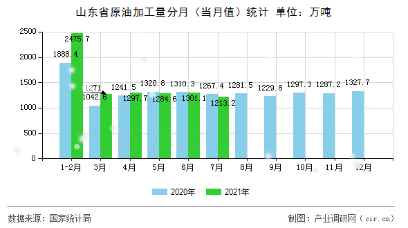 山東省原油加工量分月（當月值）統計