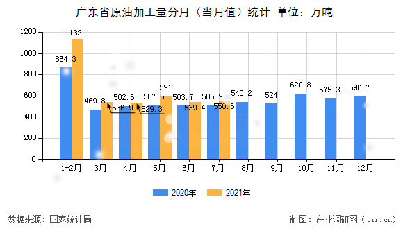廣東省原油加工量分月（當月值）統計