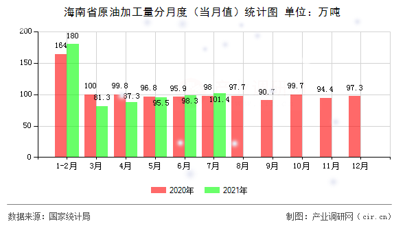 海南省原油加工量分月度（當月值）統計圖