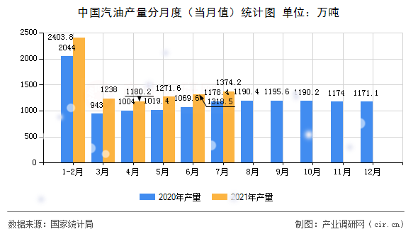 中國汽油產量分月度（當月值）統計圖