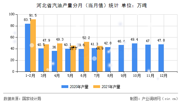 河北省汽油產量分月（當月值）統計