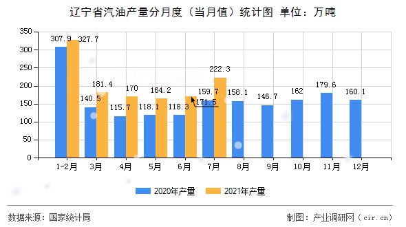 遼寧省汽油產量分月度（當月值）統(tǒng)計圖