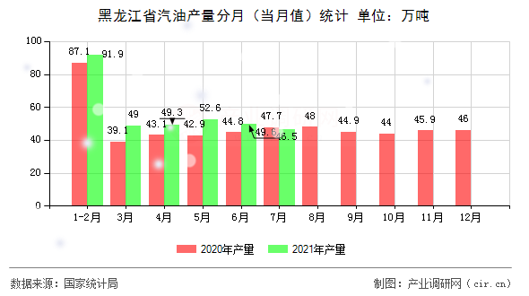 黑龍江省汽油產量分月（當月值）統計