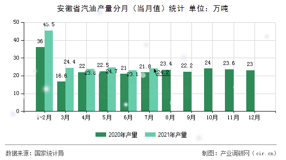 安徽省汽油產量分月（當月值）統計