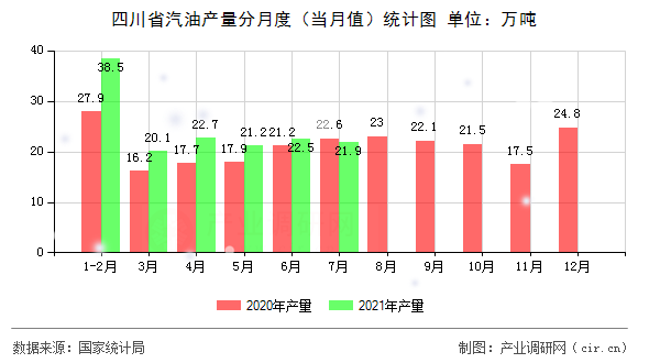 四川省汽油產量分月度（當月值）統計圖
