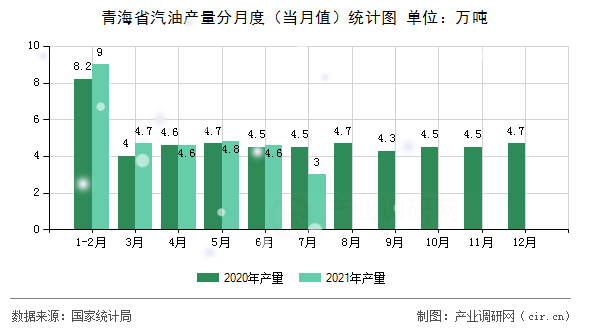青海省汽油產量分月度（當月值）統計圖