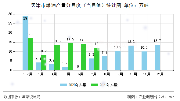 天津市煤油產(chǎn)量分月度（當(dāng)月值）統(tǒng)計(jì)圖