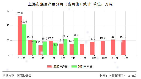 上海市煤油產量分月（當月值）統計