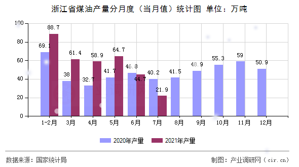 浙江省煤油產量分月度（當月值）統計圖