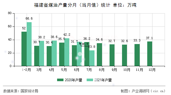 福建省煤油產量分月（當月值）統計