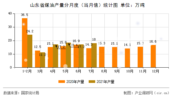 山東省煤油產量分月度（當月值）統計圖