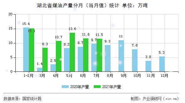 湖北省煤油產量分月（當月值）統計