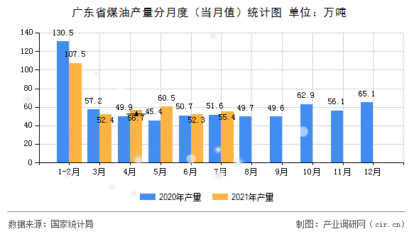 廣東省煤油產量分月度（當月值）統計圖