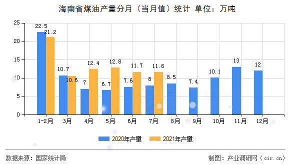海南省煤油產量分月（當月值）統計