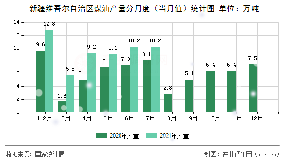 新疆維吾爾自治區煤油產量分月度（當月值）統計圖