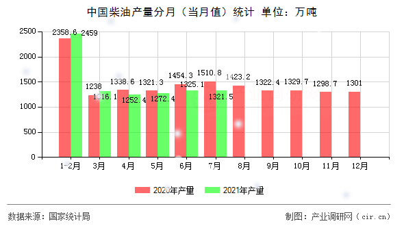 中國柴油產量分月（當月值）統計