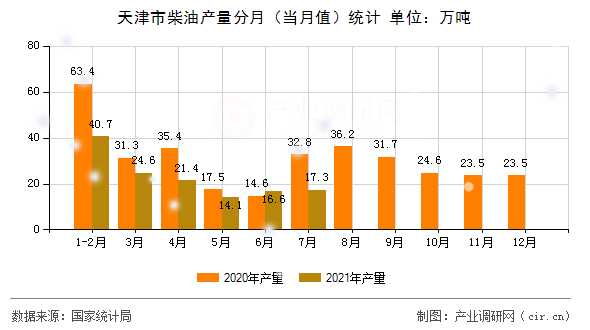 天津市柴油產量分月（當月值）統計