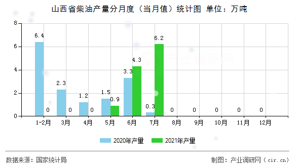 山西省柴油產量分月度（當月值）統計圖