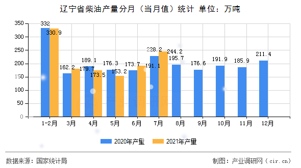 遼寧省柴油產量分月（當月值）統計