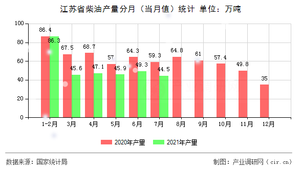 江蘇省柴油產量分月（當月值）統計