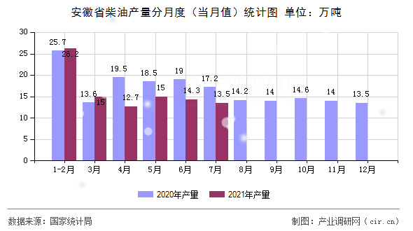 安徽省柴油產量分月度（當月值）統計圖