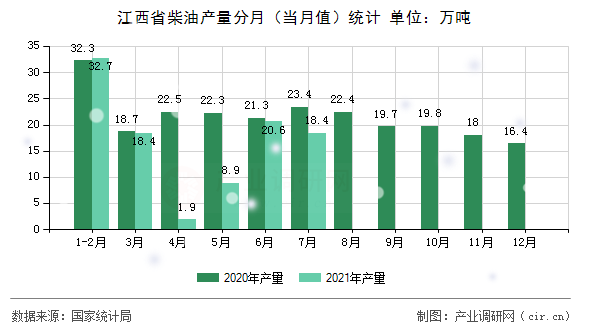 江西省柴油產量分月（當月值）統(tǒng)計