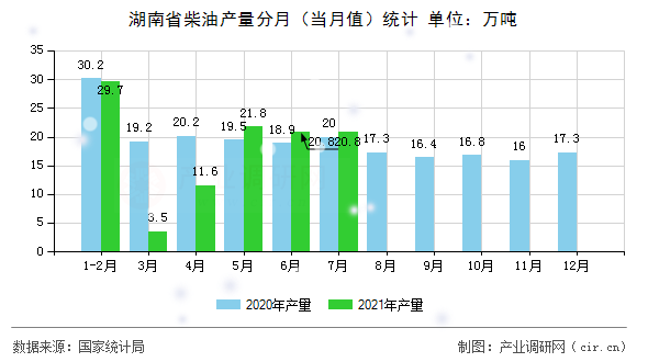 湖南省柴油產量分月（當月值）統計