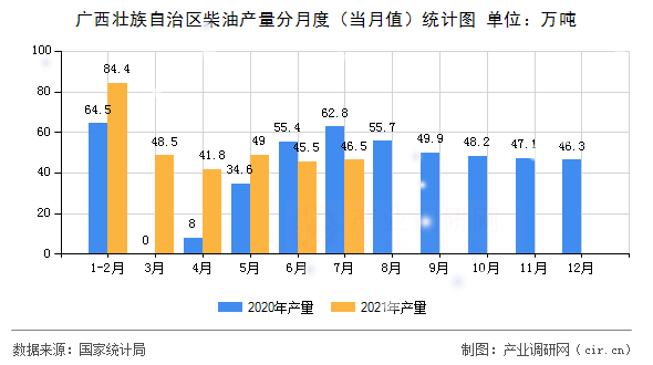 廣西壯族自治區柴油產量分月度（當月值）統計圖