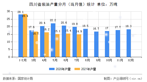 四川省柴油產量分月（當月值）統計