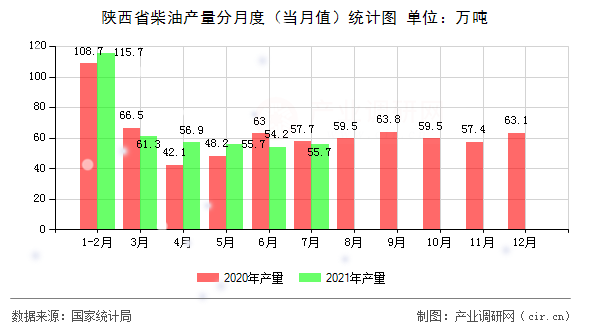 陜西省柴油產量分月度（當月值）統計圖