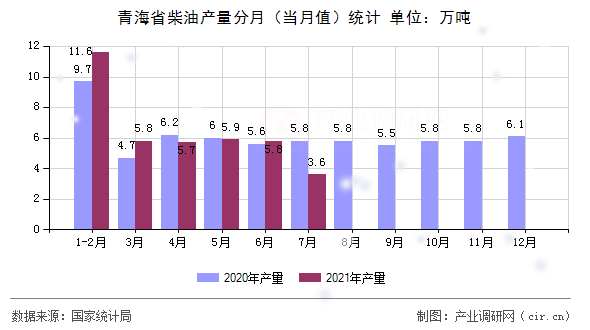 青海省柴油產量分月（當月值）統計