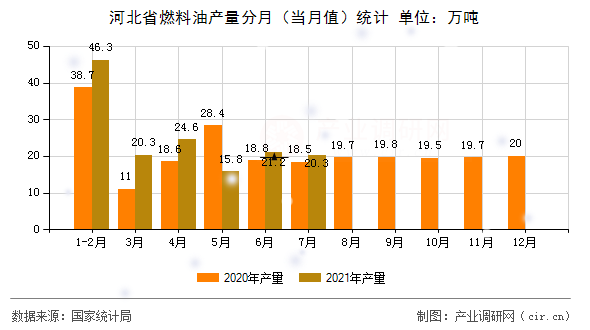 河北省燃料油產量分月（當月值）統計